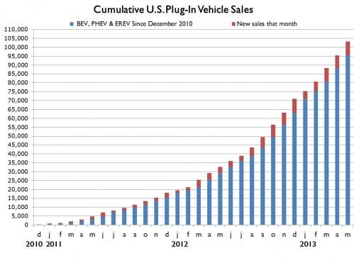 Electric vehicle sales