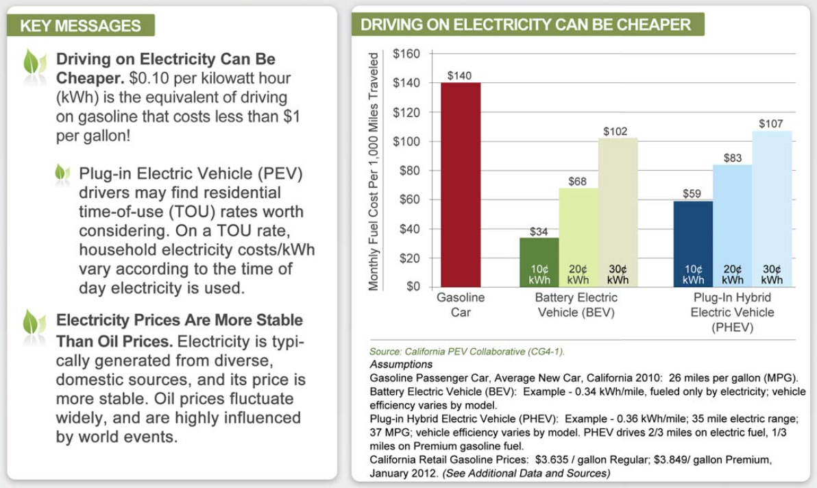 Electric Vehicles fuel costs graph