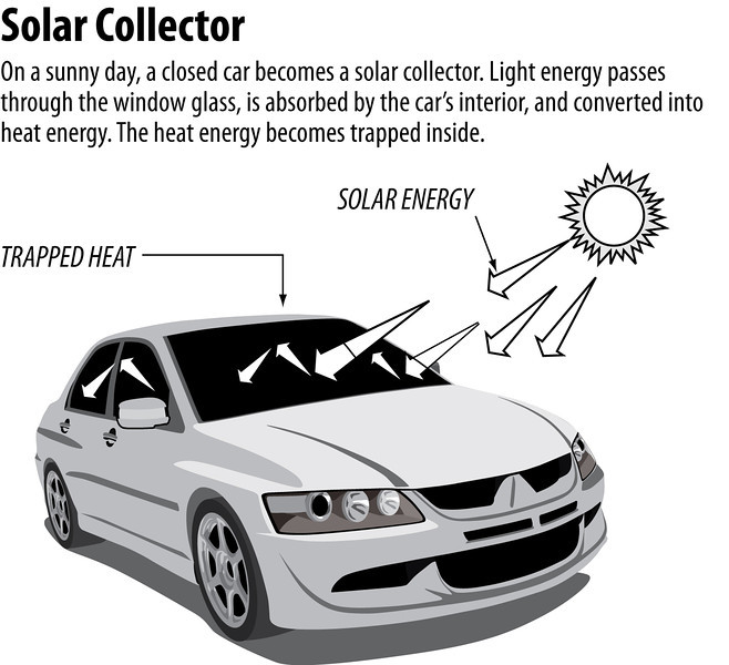 Solar energy on a car