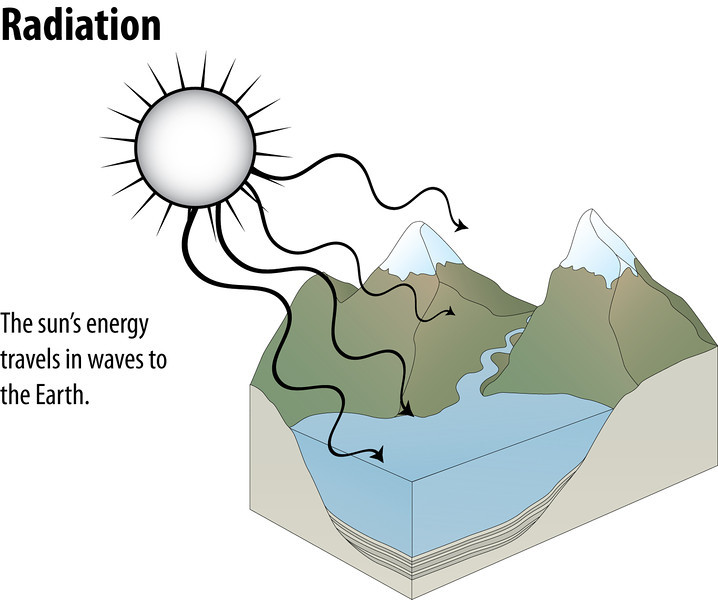 Solar radiation graphic