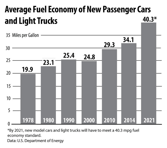 Average fuel economy graph
