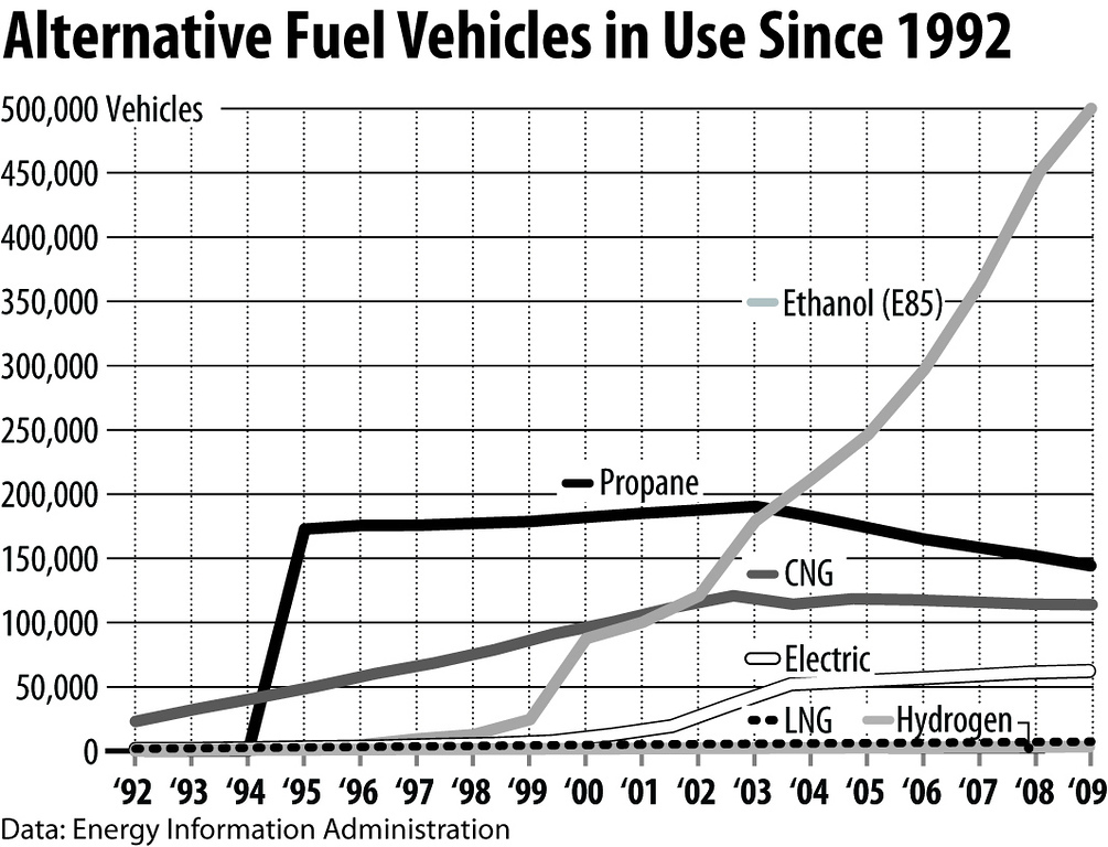 Alternative fuel vehicles timeline
