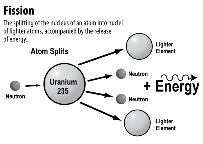 Nuclear energy graphic