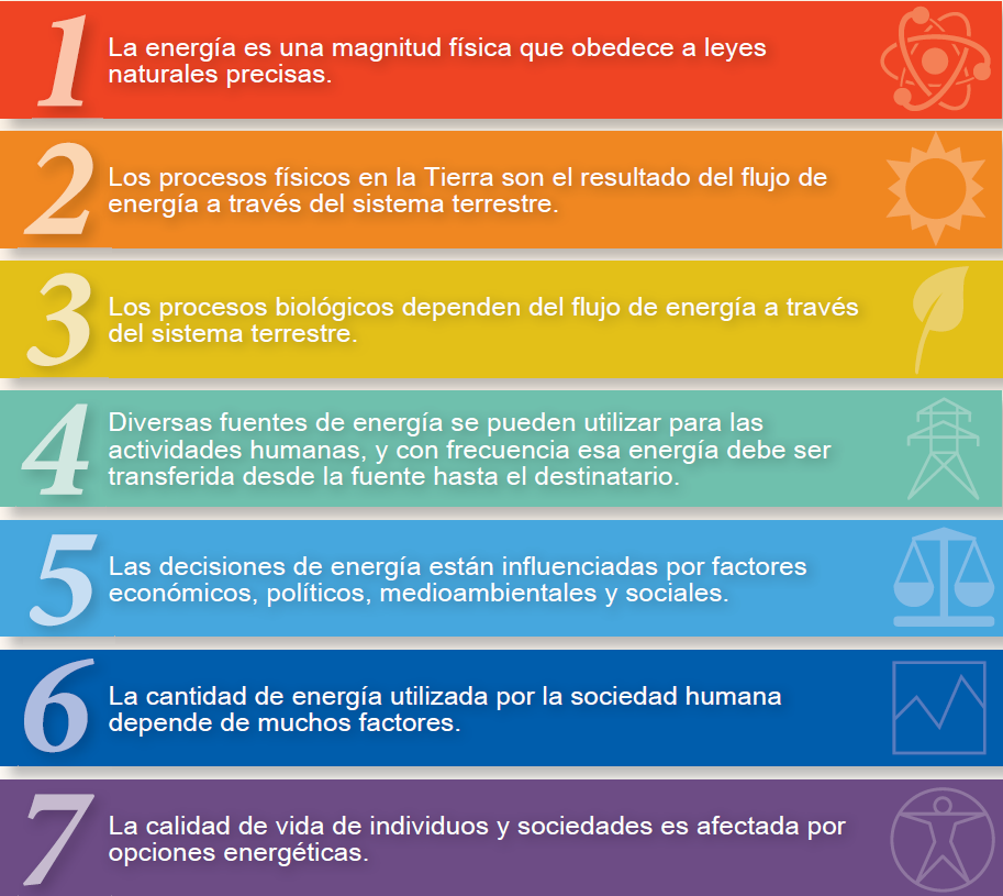 Spanish Energy Literacy Principles