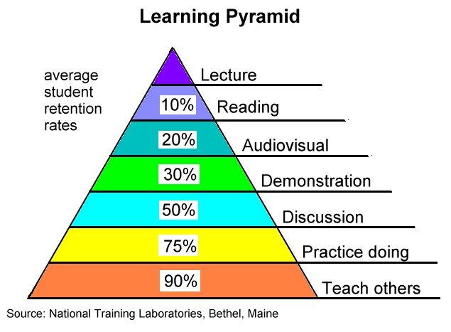 Learning Pyramid graphic