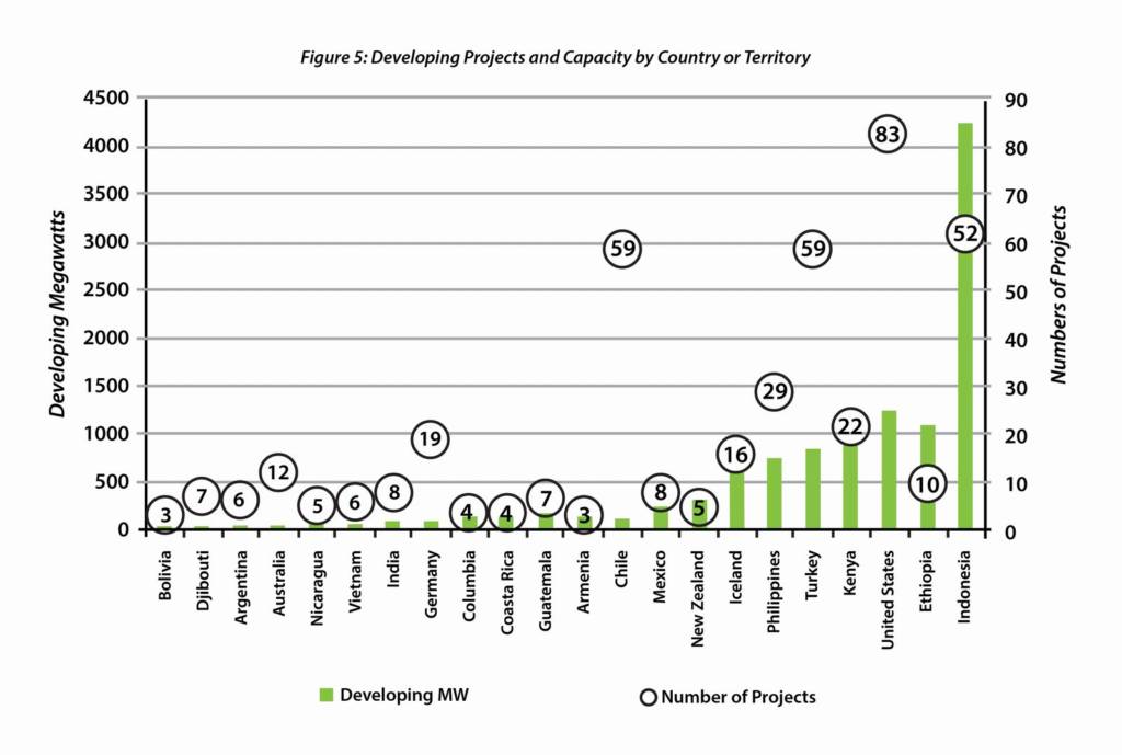 Geothermal Industry statistics graph