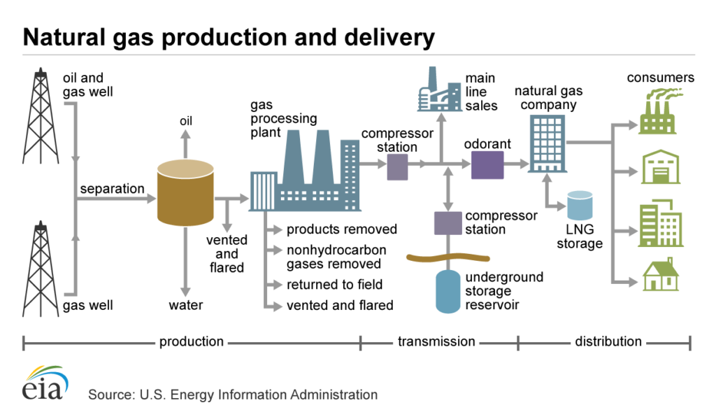Graphic of Natural Gas Production
