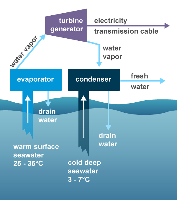 Ocean thermal energy conversion system