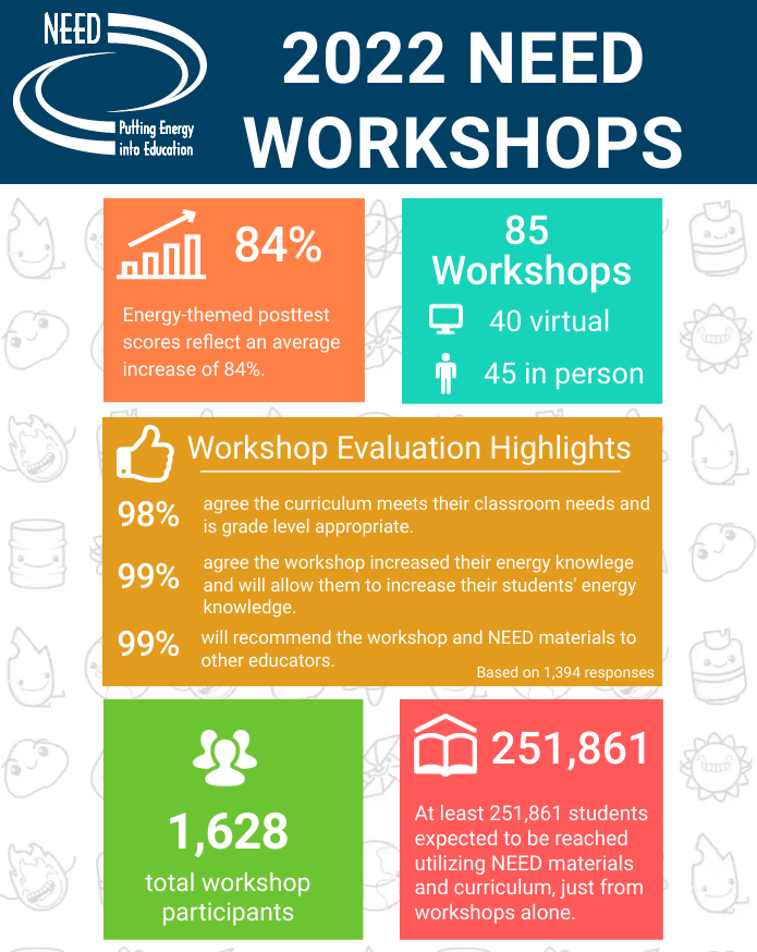 Graphic showing effectiveness of NEED educator workshops