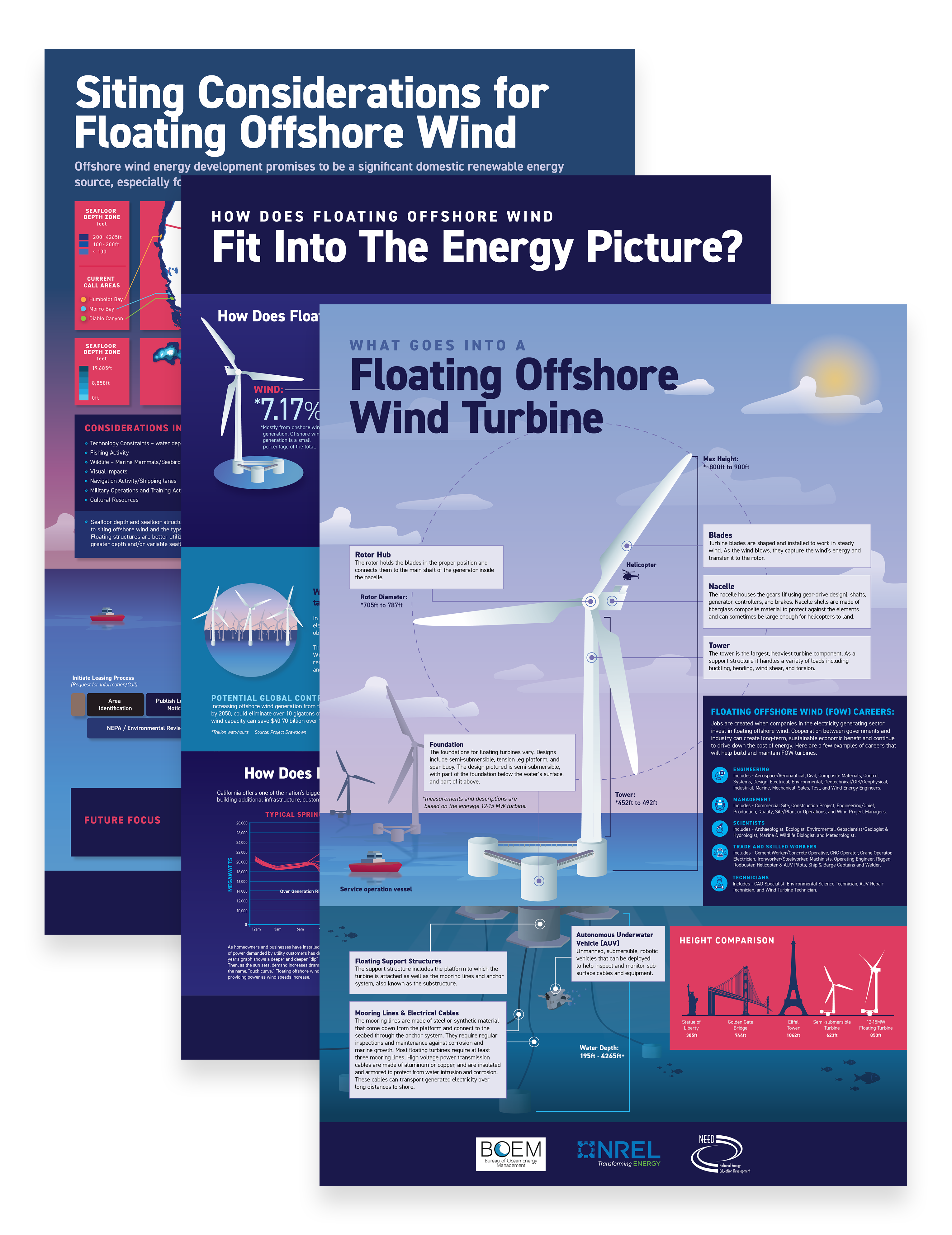Posters for the Floating Offshore Wind Program